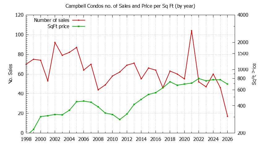 Graph of the Yearly Number of Campbell Condos Sold - Campbell Real Estate Trends