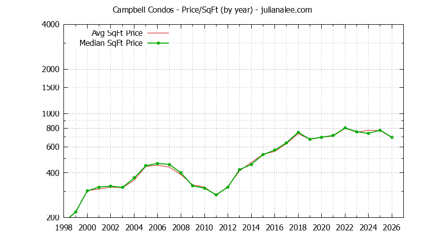 Graph of the Yearly Average Price Per Square Foot for Campbell Condos - Campbell Real Estate Trends