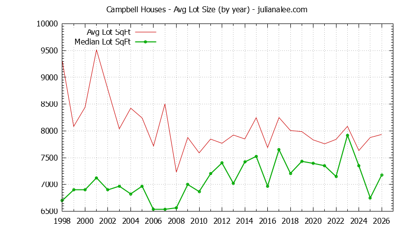 Graph of the Yearly Average Lot Size of Campbell Houses Sold - Campbell Real Estate Trends