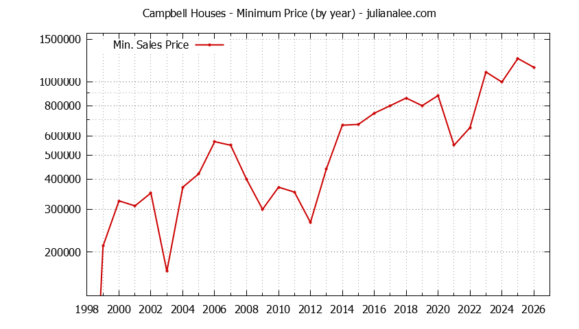 Graph of the Yearly Minimum Price of Campbell Houses - Campbell Real Estate Trends