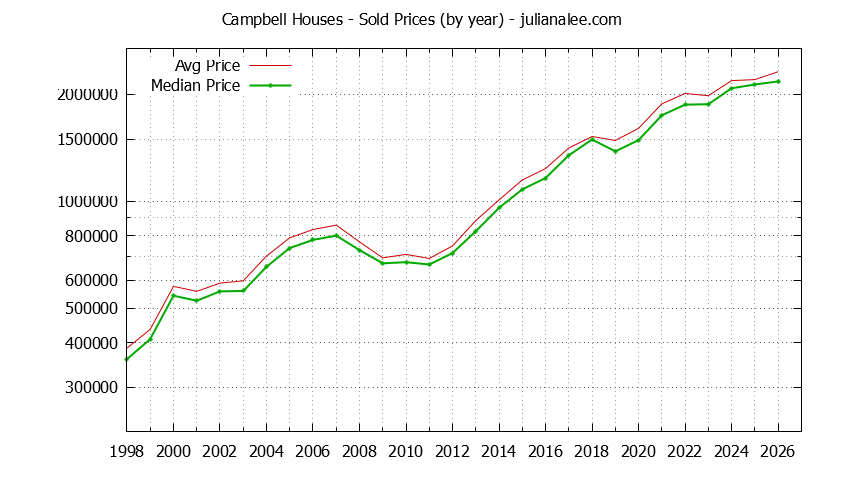 Graph of the Yearly Median and Average Campbell Home Prices for Houses - Campbell Real Estate Trends