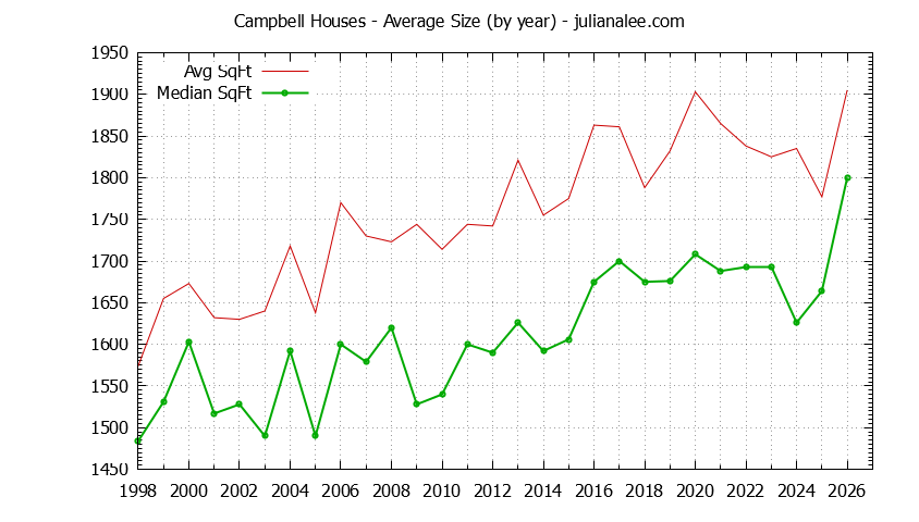 Graph of the Yearly Average Size of Campbell Houses Sold - Campbell Real Estate Trends
