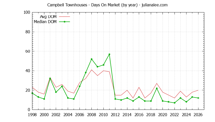 Graph of the Yearly Average Days On Market for Campbell Townhouses - Campbell Real Estate Trends