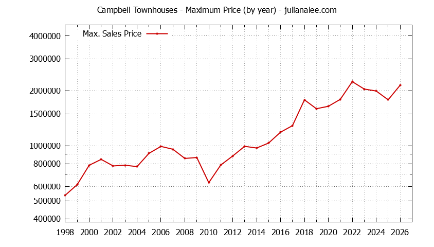 Graph of the Yearly Maximum Price of Campbell Townhouses - Campbell Real Estate Trends