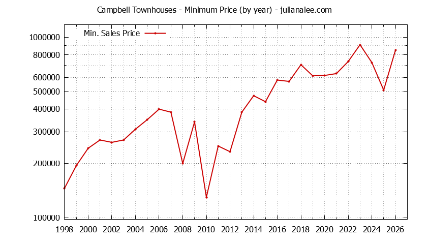 Graph of the Yearly Minimum Price of Campbell Townhouses - Campbell Real Estate Trends