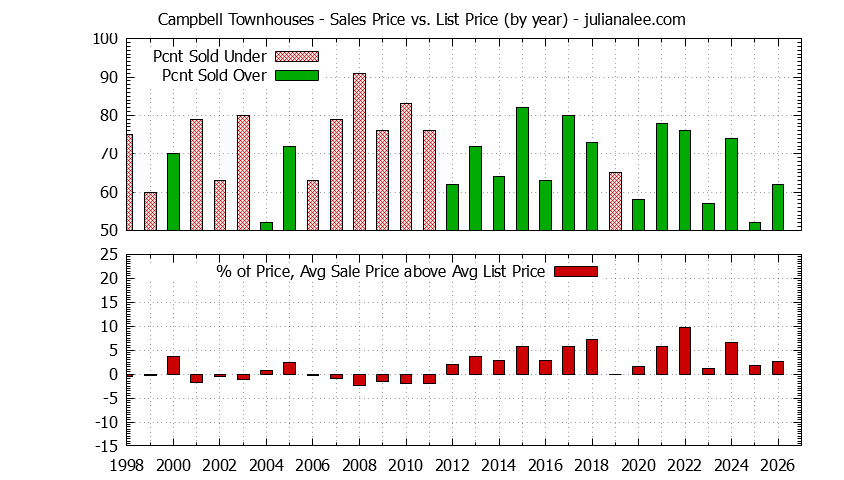 Graph of the Yearly Average Sales Price vs. List Price for Campbell Townhouses - Campbell Real Estate Trends