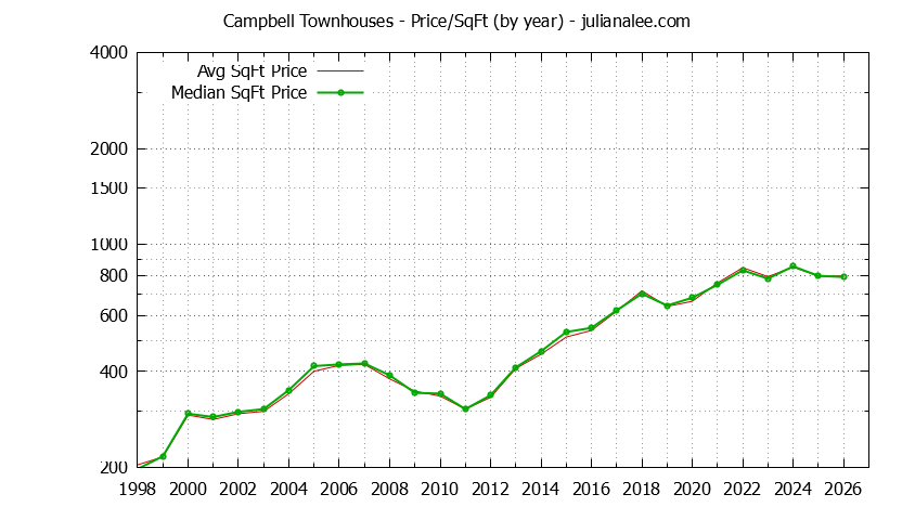 Graph of the Yearly Average Price Per Square Foot for Campbell Townhouses - Campbell Real Estate Trends