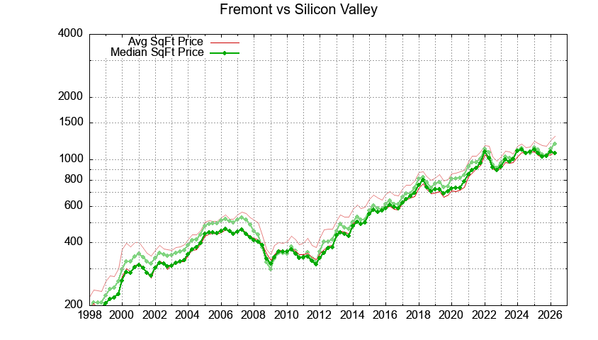 Fremont vs. Silicon Valley