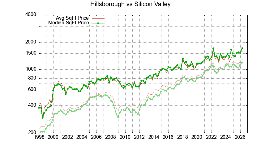 Hillsborough vs. Silicon Valley