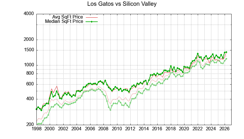Los Gatos vs. Silicon Valley