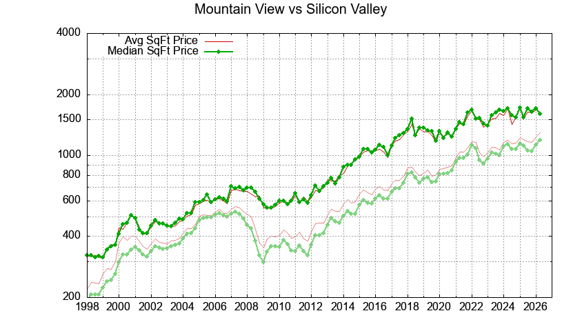 Mountain View vs. Silicon Valley