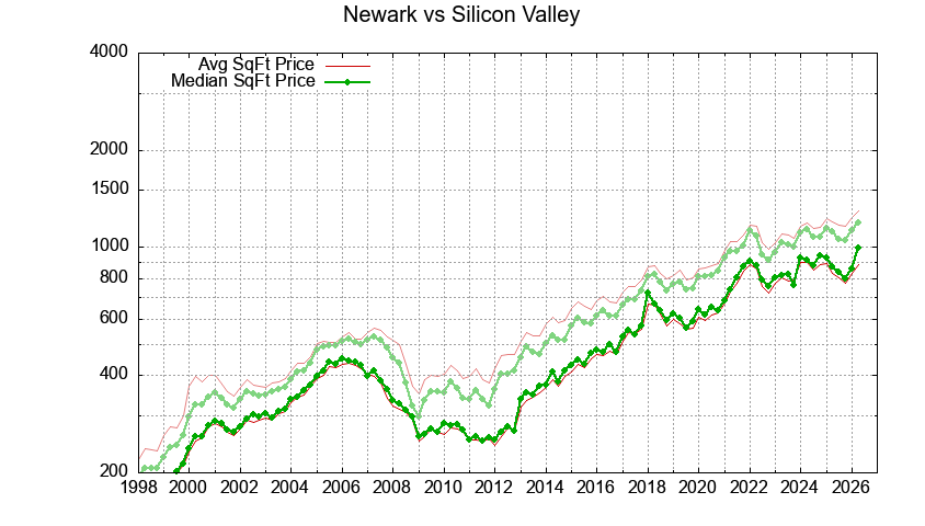 Newark vs. Silicon Valley