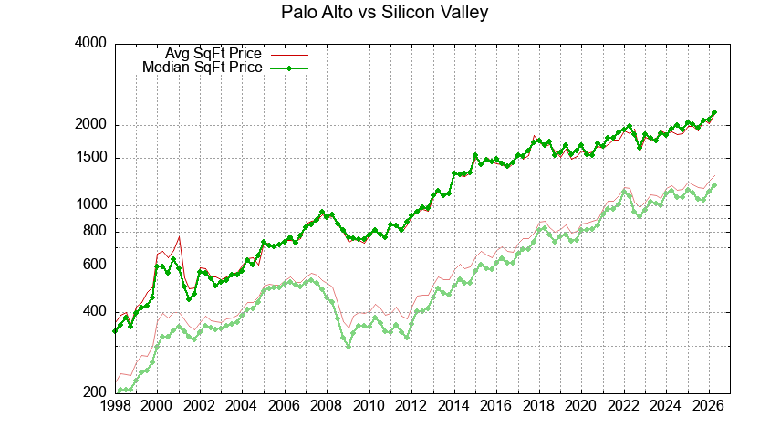 Palo Alto vs. Silicon Valley