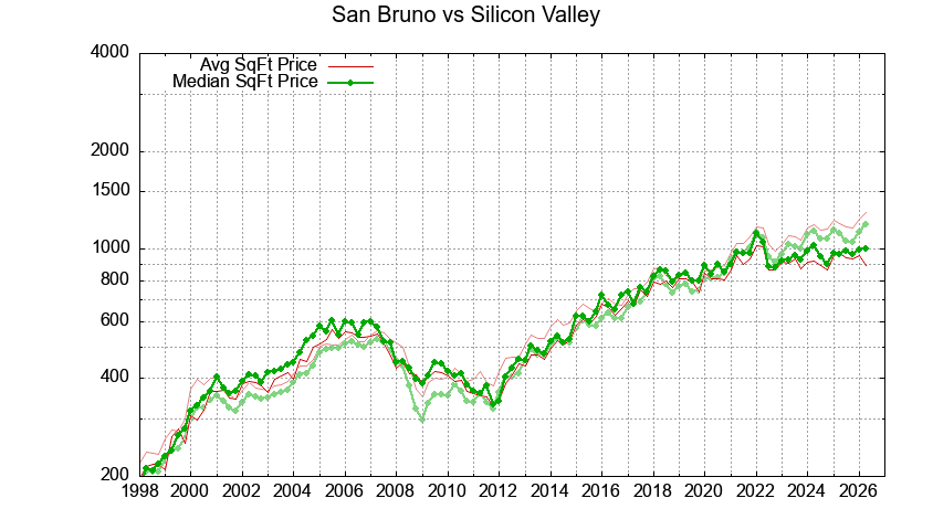 San Bruno vs. Silicon Valley