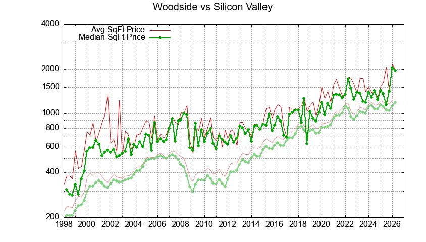 Woodside vs. Silicon Valley