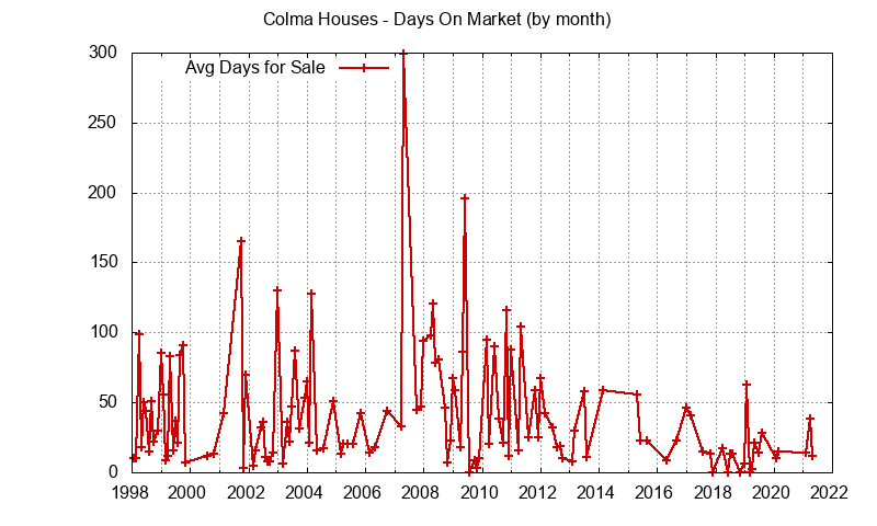 Graph of the Monthly Average Days On Market for Colma Houses - Colma Real Estate Trends