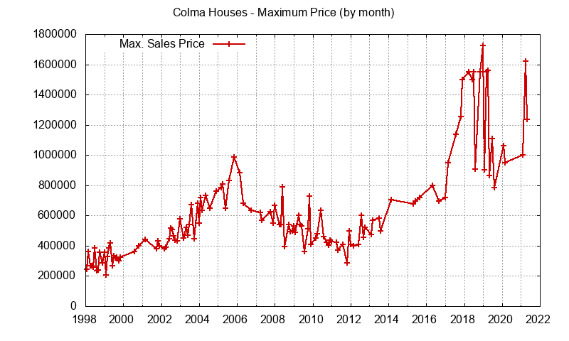 Graph of the Monthly Maximum Price of Colma Houses - Colma Real Estate Trends