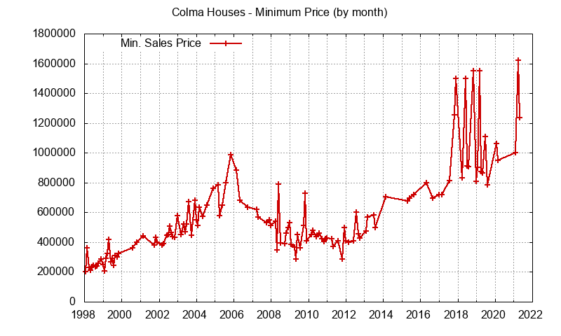 Graph of the Monthly Minimum Price of Colma Houses - Colma Real Estate Trends