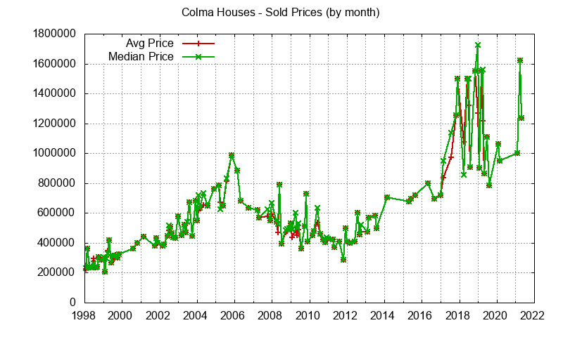 Graph of the Monthly Median and Average Colma Home Prices for Houses - Colma Real Estate Trends