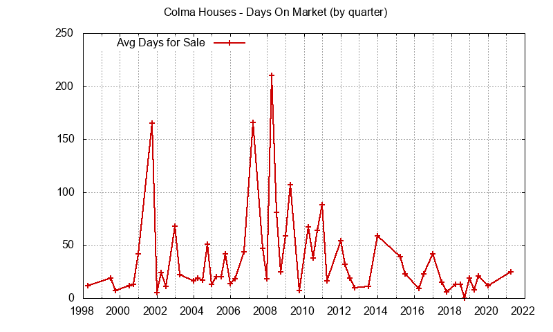 Graph of the Quarterly Average Days On Market for Colma Houses - Colma Real Estate Trends