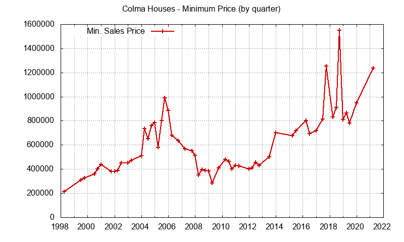 Graph of the Quarterly Minimum Price of Colma Houses - Colma Real Estate Trends