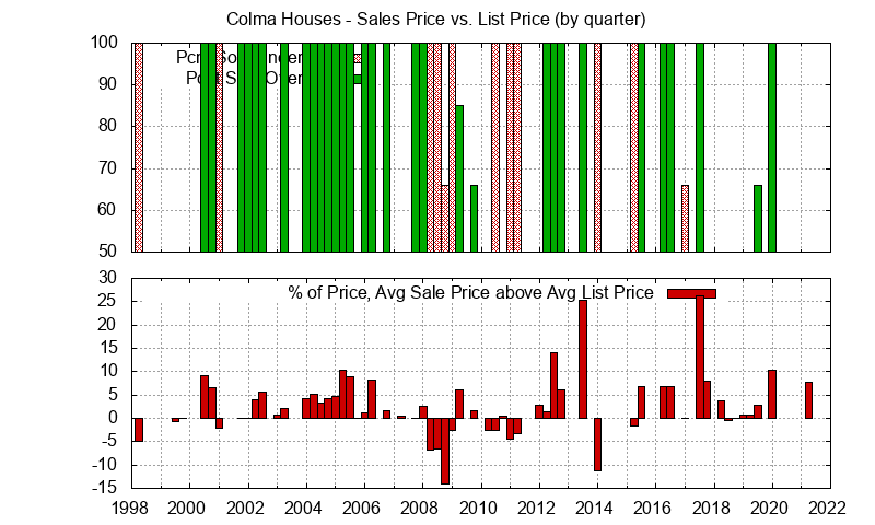 Graph of list price vs. sales price for Colma homes