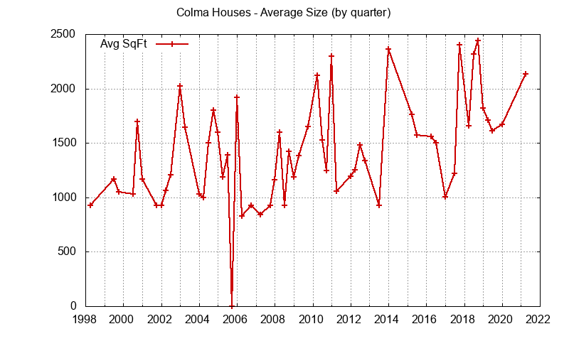 Graph of the average size of a house sold in Colma
