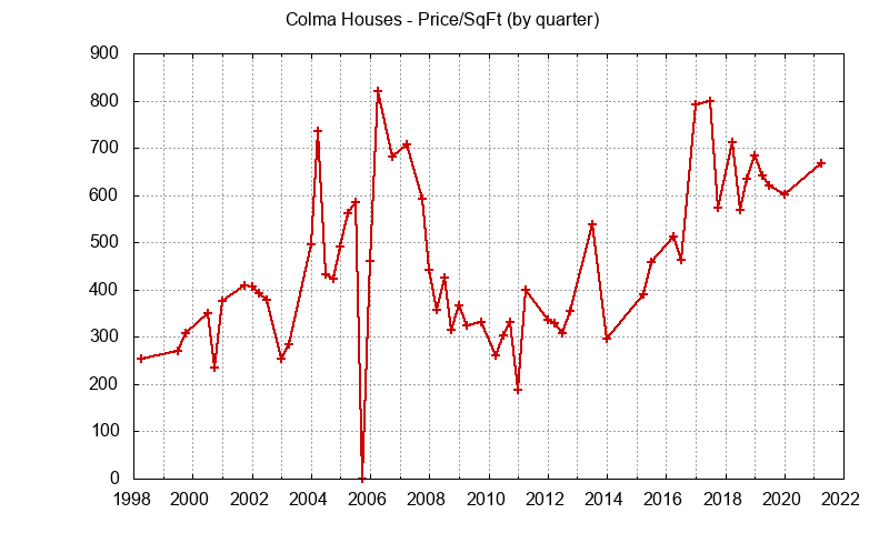 Graph of the average price per sq. ft. for a Colma house