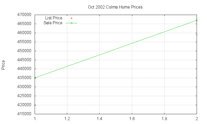 Colma Homes Just Sold 2002-10