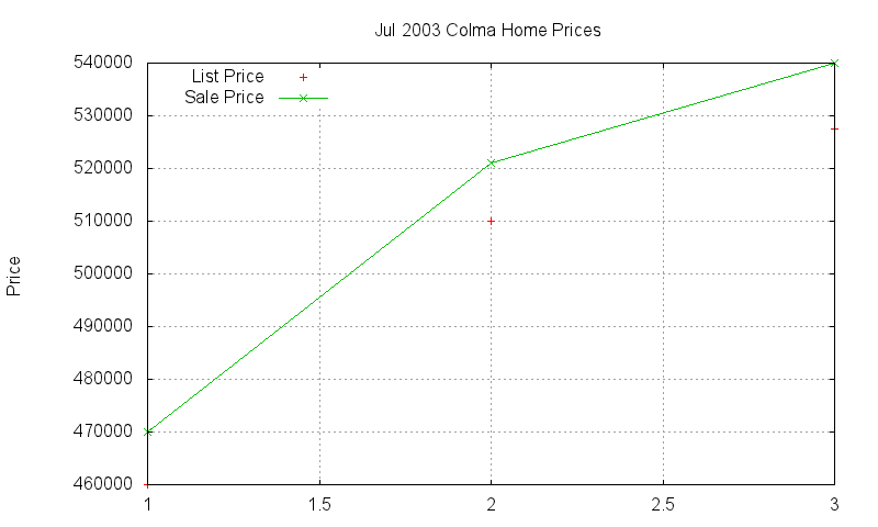 Colma Homes Just Sold 2003-07