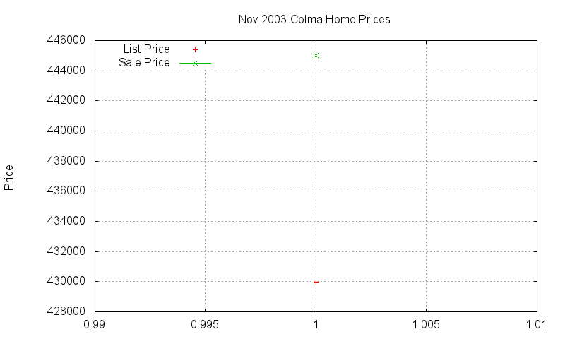 Colma Homes Just Sold 2003-11