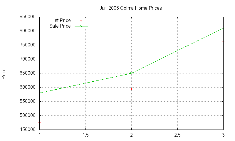 Colma Homes Just Sold 2005-06 Colma Homes Just Sold 2005-06