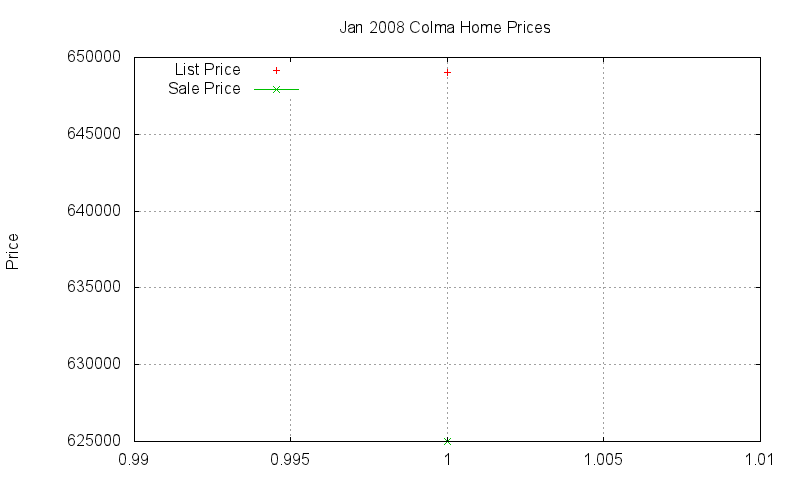 Colma Homes Just Sold 2008-01