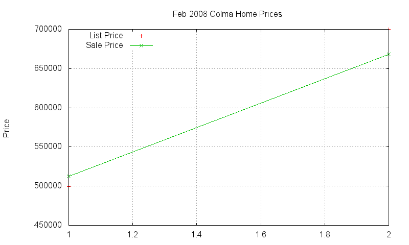 Colma Homes Just Sold 2008-02