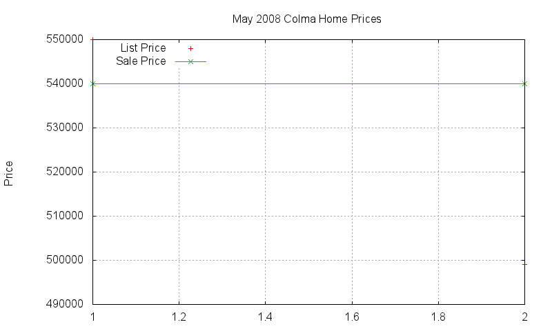 Colma Homes Just Sold 2008-05 Colma Homes Just Sold 2008-05
