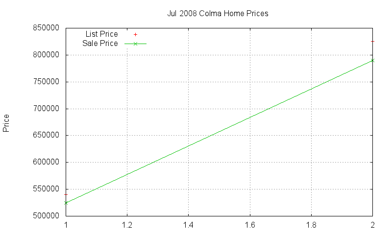 Colma Homes Just Sold 2008-07