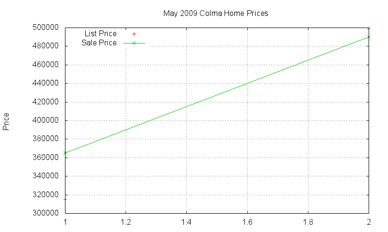 Colma Homes Just Sold 2009-05 Colma Homes Just Sold 2009-05