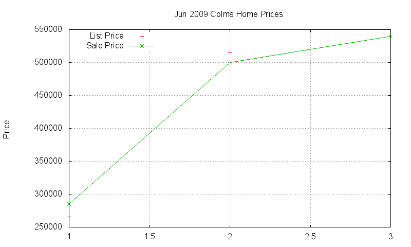 Colma Homes Just Sold 2009-06