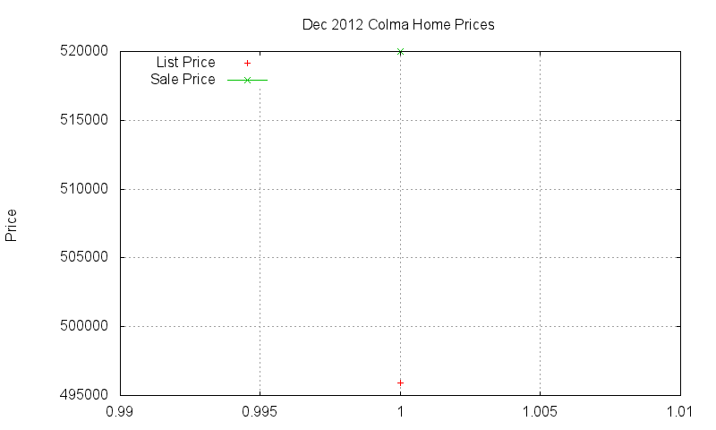Colma Homes Just Sold 2012-12