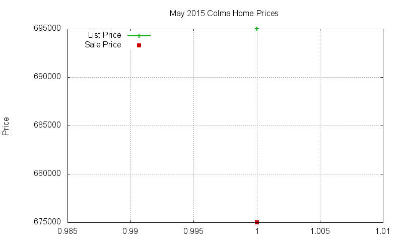 Colma Homes Just Sold 2015-05 Colma Homes Just Sold 2015-05