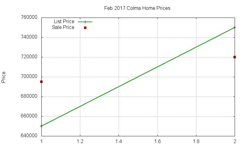 Colma Homes Just Sold 2017-02
