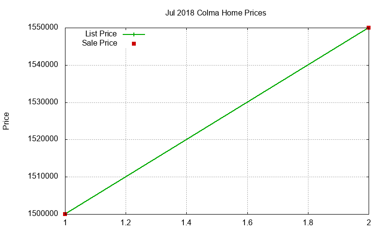 Colma Homes Just Sold 2018-07