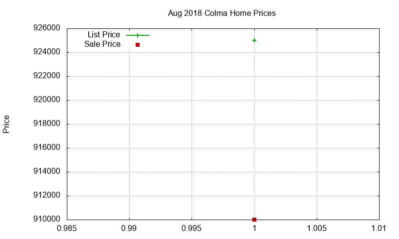 Colma Homes Just Sold 2018-08