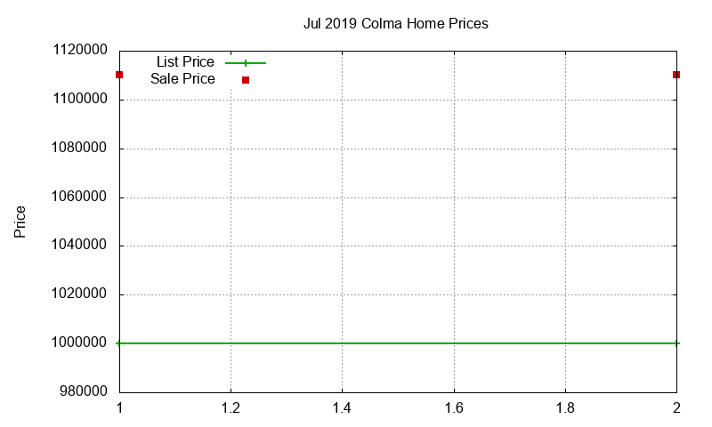 Colma Homes Just Sold 2019-07 Colma Homes Just Sold 2019-07
