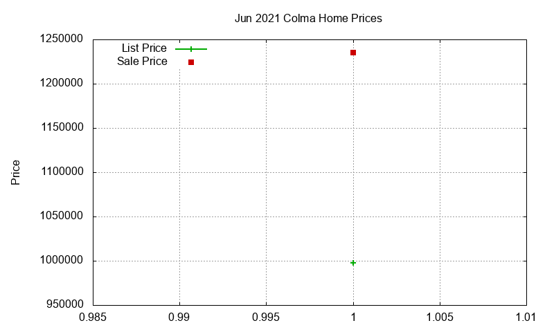 Colma Homes Just Sold 2021-06 Colma Homes Just Sold 2021-06