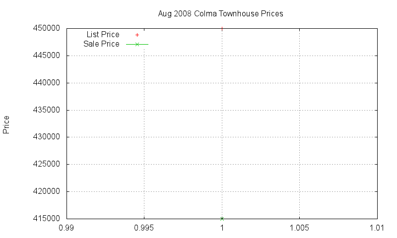 Colma Townhouses Just Sold 2008-08
