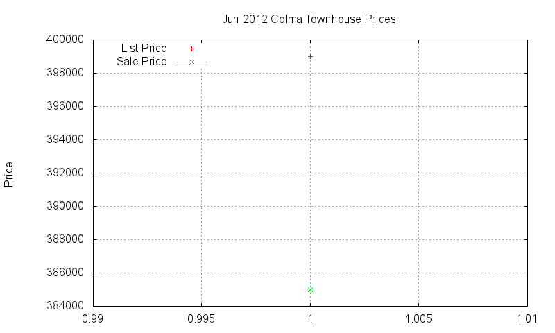 Colma Townhouses Just Sold 2012-06