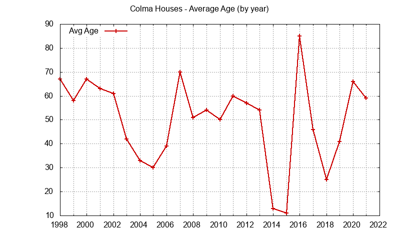 Graph of the Yearly Average Age of Colma Houses Sold - Colma Real Estate Trends