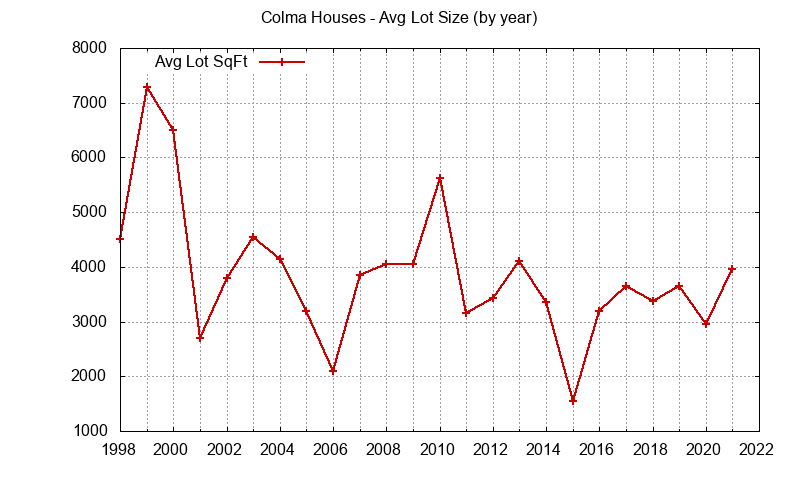 Graph of the Yearly Average Lot Size of Colma Houses Sold - Colma Real Estate Trends
