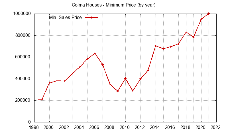 Graph of the Yearly Minimum Price of Colma Houses - Colma Real Estate Trends